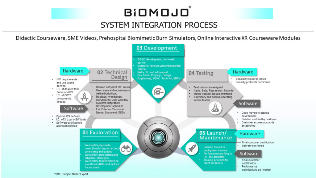 System Integration Process
